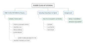&quot;fiverr tutorial
